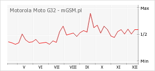 Wykres zmian popularności telefonu Motorola Moto G32