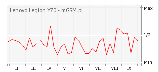 Wykres zmian popularności telefonu Lenovo Legion Y70