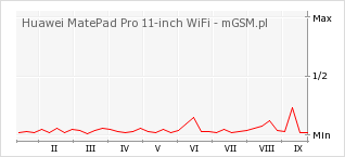 Wykres zmian popularności telefonu Huawei MatePad Pro 11-inch WiFi