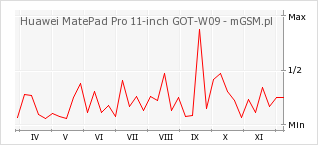 Wykres zmian popularności telefonu Huawei MatePad Pro 11-inch GOT-W09