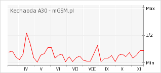 Wykres zmian popularności telefonu Kechaoda A30