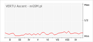 Wykres zmian popularności telefonu VERTU Ascent