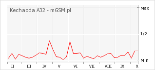 Wykres zmian popularności telefonu Kechaoda A32