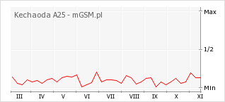Wykres zmian popularności telefonu Kechaoda A25
