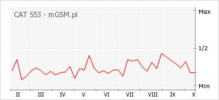 Wykres zmian popularności telefonu CAT S53