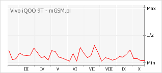 Wykres zmian popularności telefonu Vivo iQOO 9T
