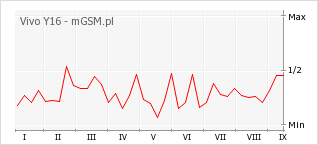 Wykres zmian popularności telefonu Vivo Y16