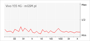 Wykres zmian popularności telefonu Vivo Y35 4G