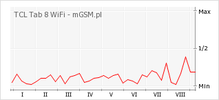 Wykres zmian popularności telefonu TCL Tab 8 WiFi