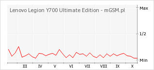 Wykres zmian popularności telefonu Lenovo Legion Y700 Ultimate Edition