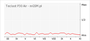 Wykres zmian popularności telefonu Teclast P30 Air