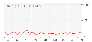 Wykres zmian popularności telefonu Umidigi F3 5G
