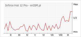Wykres zmian popularności telefonu Infinix Hot 12 Pro