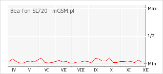 Wykres zmian popularności telefonu Bea-fon SL720