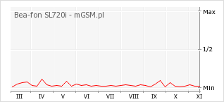 Wykres zmian popularności telefonu Bea-fon SL720i