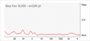 Wykres zmian popularności telefonu Bea-fon SL495
