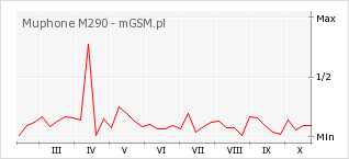 Wykres zmian popularności telefonu Muphone M290
