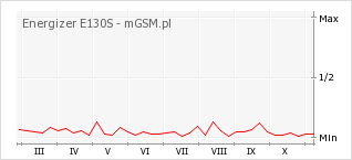 Wykres zmian popularności telefonu Energizer E130S