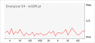 Wykres zmian popularności telefonu Energizer E4