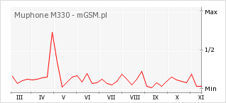 Wykres zmian popularności telefonu Muphone M330