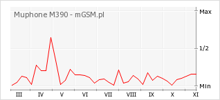 Wykres zmian popularności telefonu Muphone M390