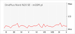Wykres zmian popularności telefonu OnePlus Nord N20 SE
