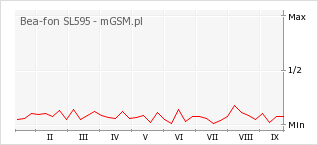 Wykres zmian popularności telefonu Bea-fon SL595