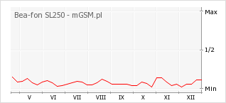 Wykres zmian popularności telefonu Bea-fon SL250