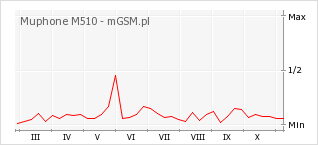 Wykres zmian popularności telefonu Muphone M510