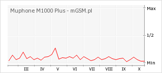Wykres zmian popularności telefonu Muphone M1000 Plus