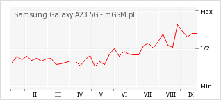 Wykres zmian popularności telefonu Samsung Galaxy A23 5G