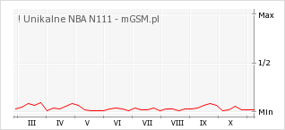 Wykres zmian popularności telefonu ! Unikalne NBA N111