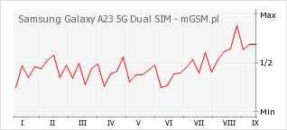 Wykres zmian popularności telefonu Samsung Galaxy A23 5G Dual SIM