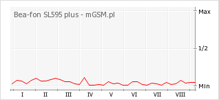 Wykres zmian popularności telefonu Bea-fon SL595 plus