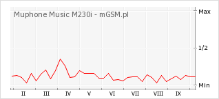 Wykres zmian popularności telefonu Muphone Music M230i