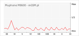 Wykres zmian popularności telefonu Muphone M8600