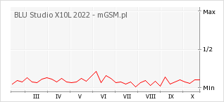 Wykres zmian popularności telefonu BLU Studio X10L 2022