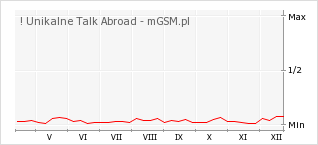 Wykres zmian popularności telefonu ! Unikalne Talk Abroad