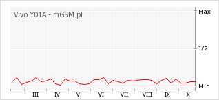 Wykres zmian popularności telefonu Vivo Y01A