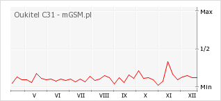 Wykres zmian popularności telefonu Oukitel C31