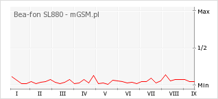 Wykres zmian popularności telefonu Bea-fon SL880