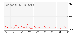 Wykres zmian popularności telefonu Bea-fon SL860