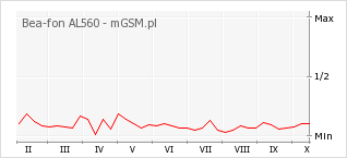 Wykres zmian popularności telefonu Bea-fon AL560