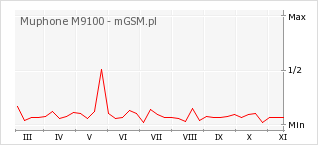 Wykres zmian popularności telefonu Muphone M9100