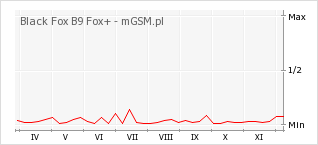 Wykres zmian popularności telefonu Black Fox B9 Fox+