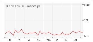 Wykres zmian popularności telefonu Black Fox B2