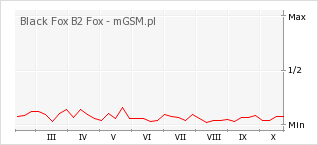 Wykres zmian popularności telefonu Black Fox B2 Fox