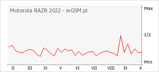Wykres zmian popularności telefonu Motorola RAZR 2022