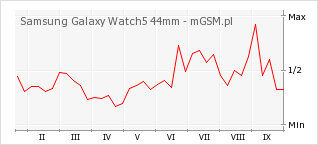 Wykres zmian popularności telefonu Samsung Galaxy Watch5 44mm
