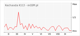 Wykres zmian popularności telefonu Kechaoda K113